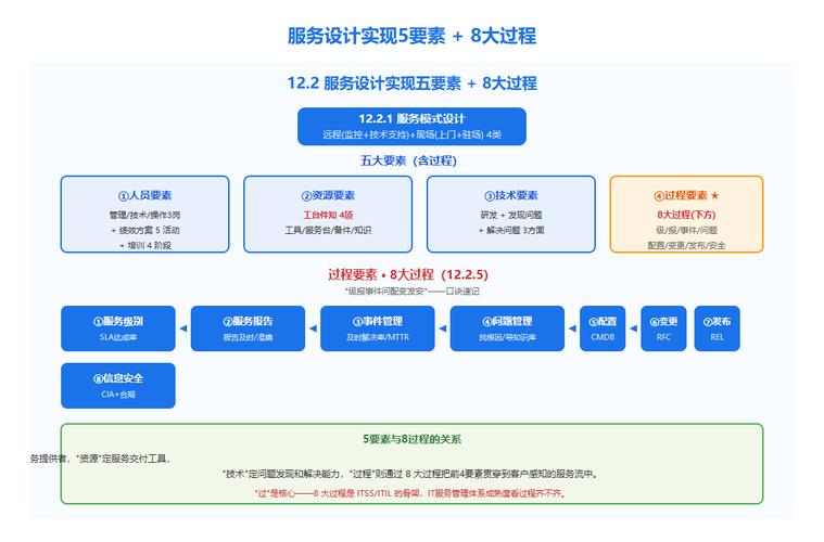 第12章 信息系统服务管理 综合篇考点梳理——信息系统运行维护服务